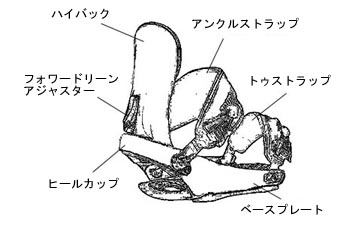 スノーボードのバインディング